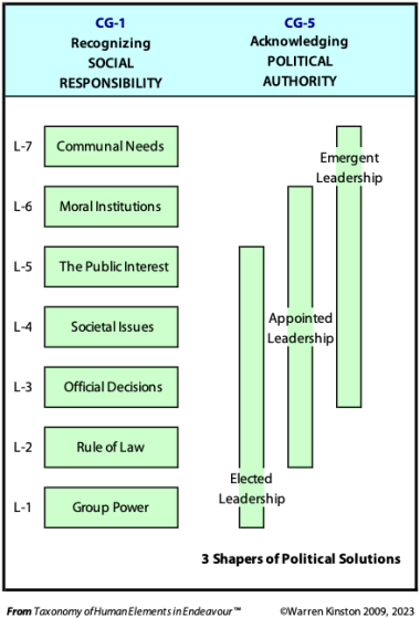 3 shapers of political solutions are leaders who determine what shall be authorized in government.